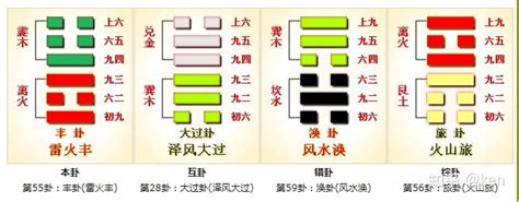 上離下震|周易第55卦 豐卦 雷火豐 震上離下 上震下離